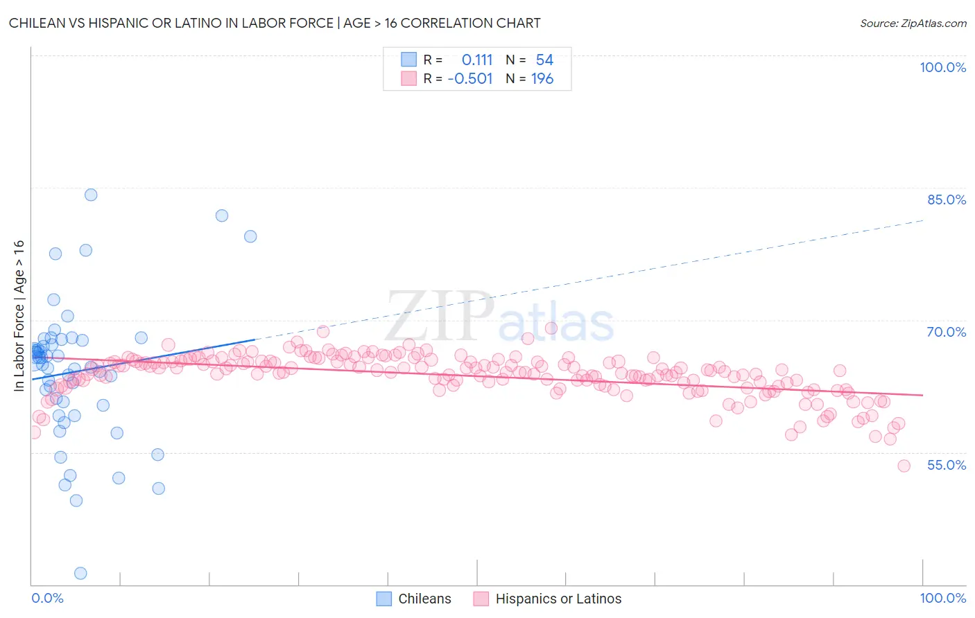 Chilean vs Hispanic or Latino In Labor Force | Age > 16