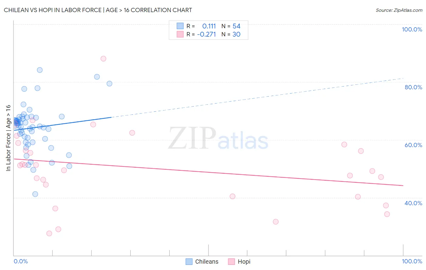 Chilean vs Hopi In Labor Force | Age > 16