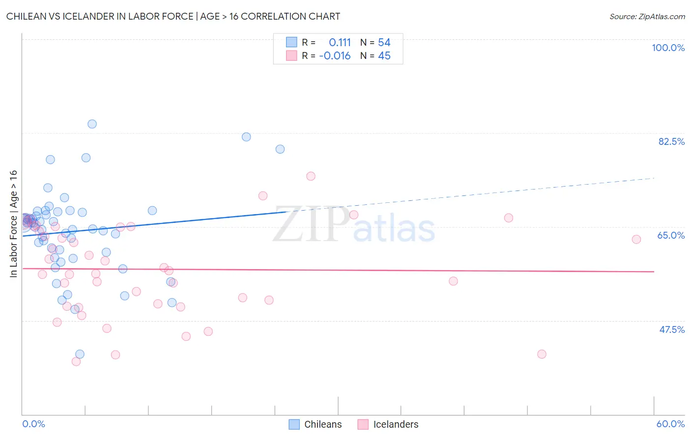Chilean vs Icelander In Labor Force | Age > 16