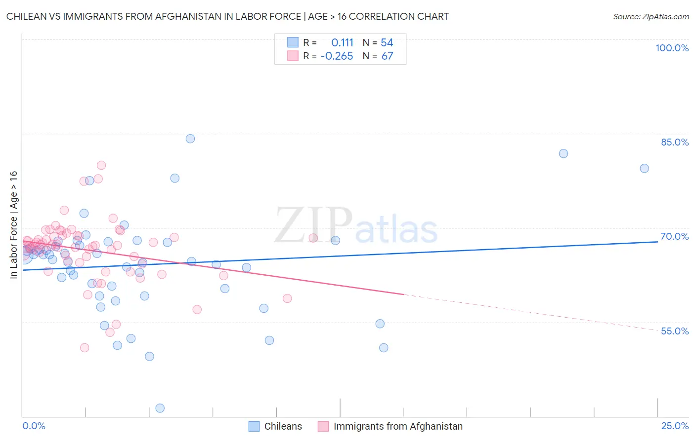 Chilean vs Immigrants from Afghanistan In Labor Force | Age > 16
