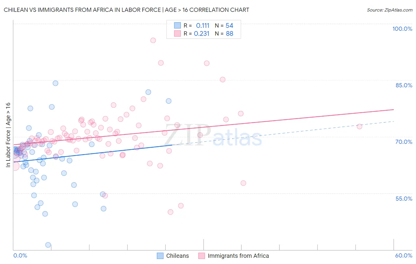 Chilean vs Immigrants from Africa In Labor Force | Age > 16