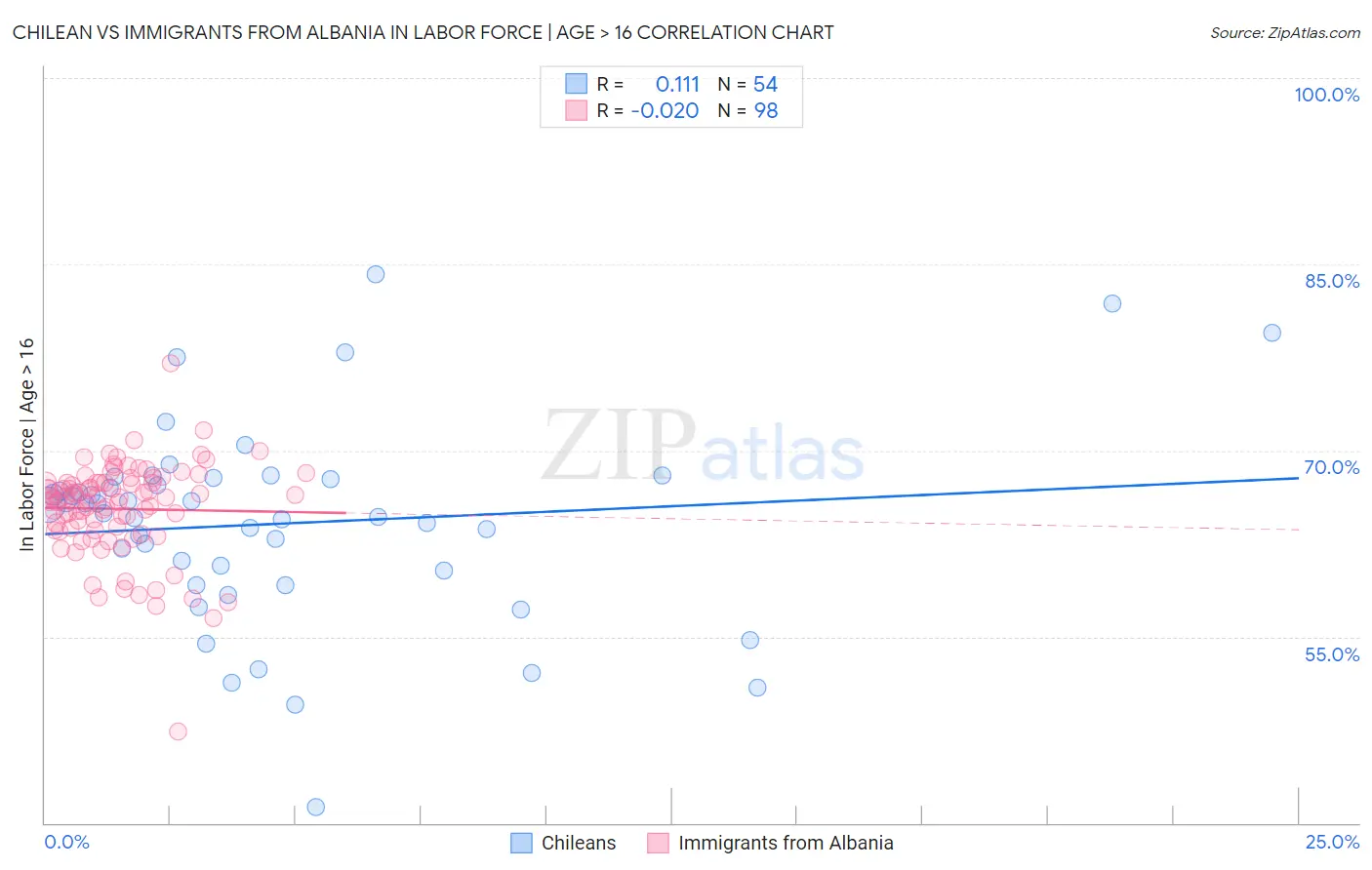 Chilean vs Immigrants from Albania In Labor Force | Age > 16