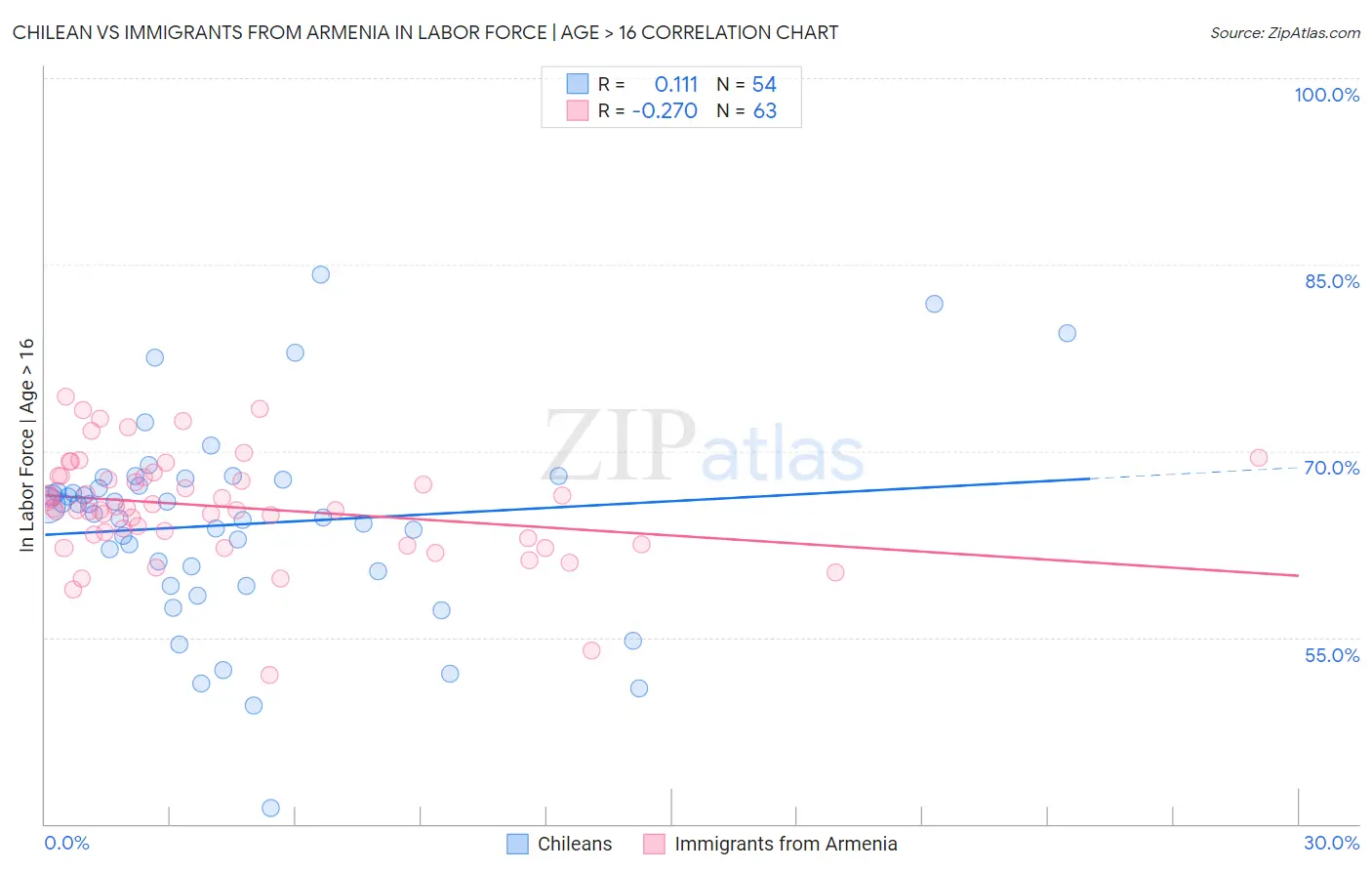 Chilean vs Immigrants from Armenia In Labor Force | Age > 16