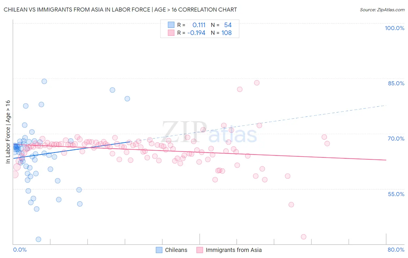 Chilean vs Immigrants from Asia In Labor Force | Age > 16