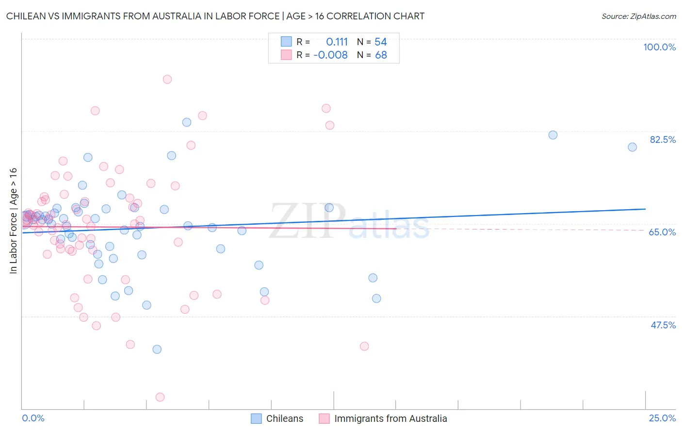 Chilean vs Immigrants from Australia In Labor Force | Age > 16