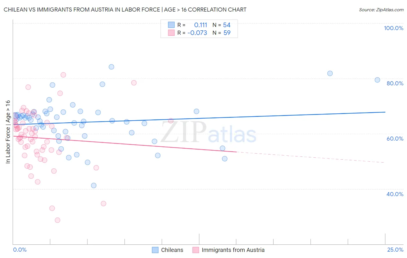 Chilean vs Immigrants from Austria In Labor Force | Age > 16