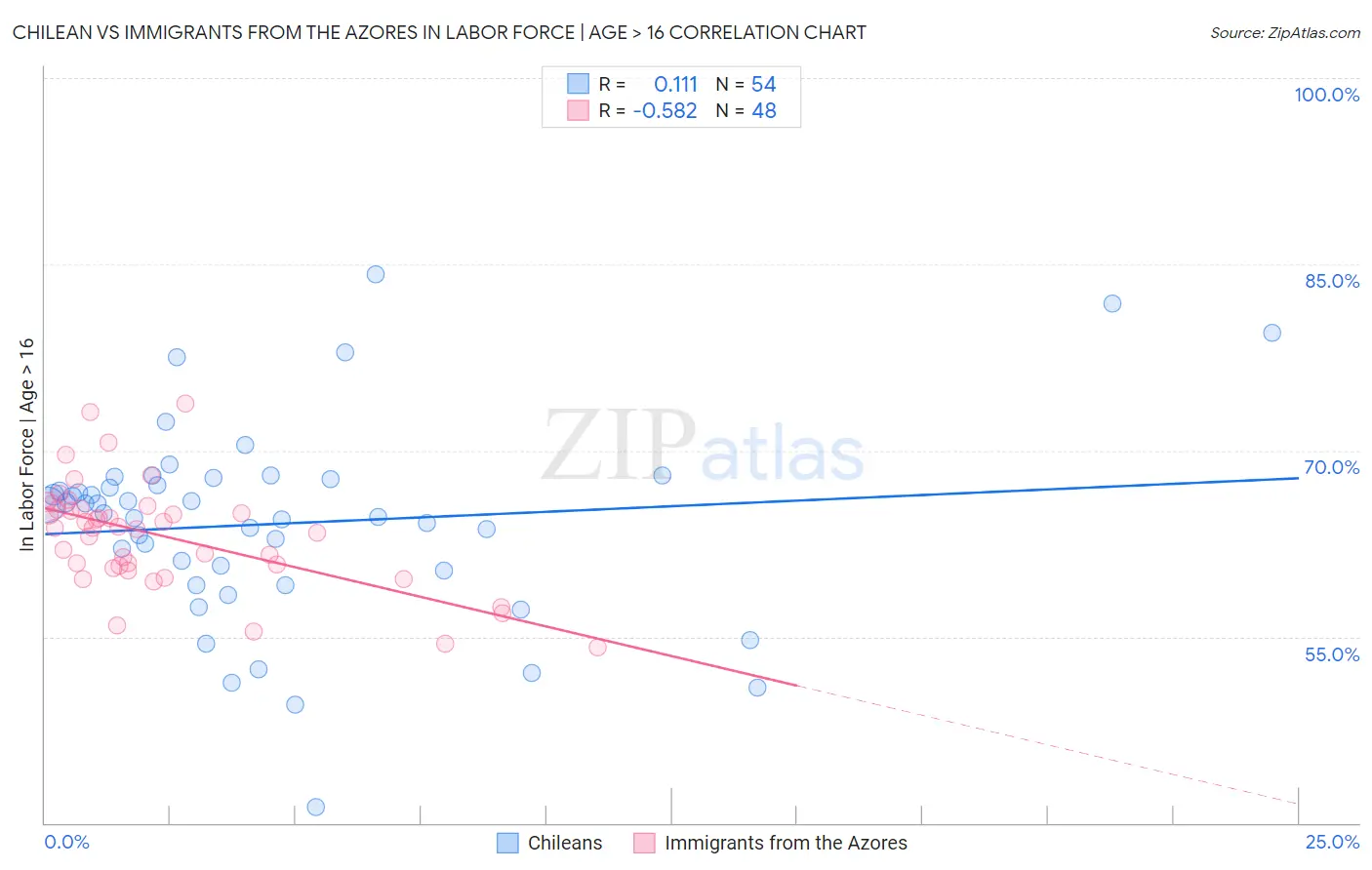Chilean vs Immigrants from the Azores In Labor Force | Age > 16