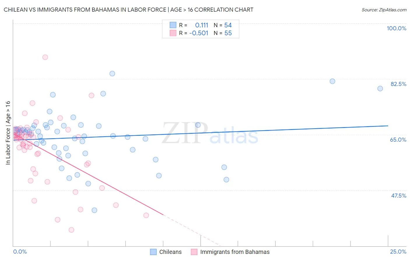 Chilean vs Immigrants from Bahamas In Labor Force | Age > 16