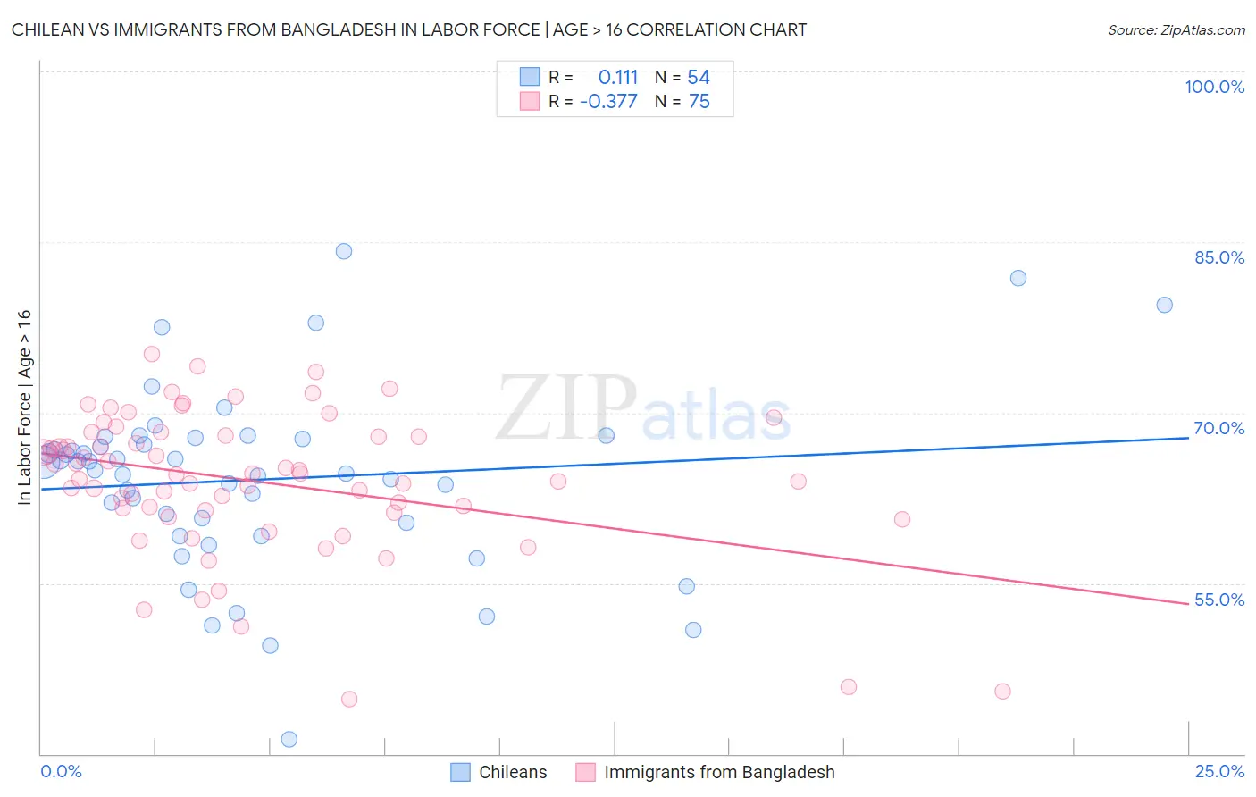 Chilean vs Immigrants from Bangladesh In Labor Force | Age > 16