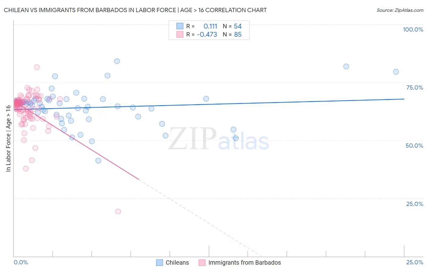Chilean vs Immigrants from Barbados In Labor Force | Age > 16