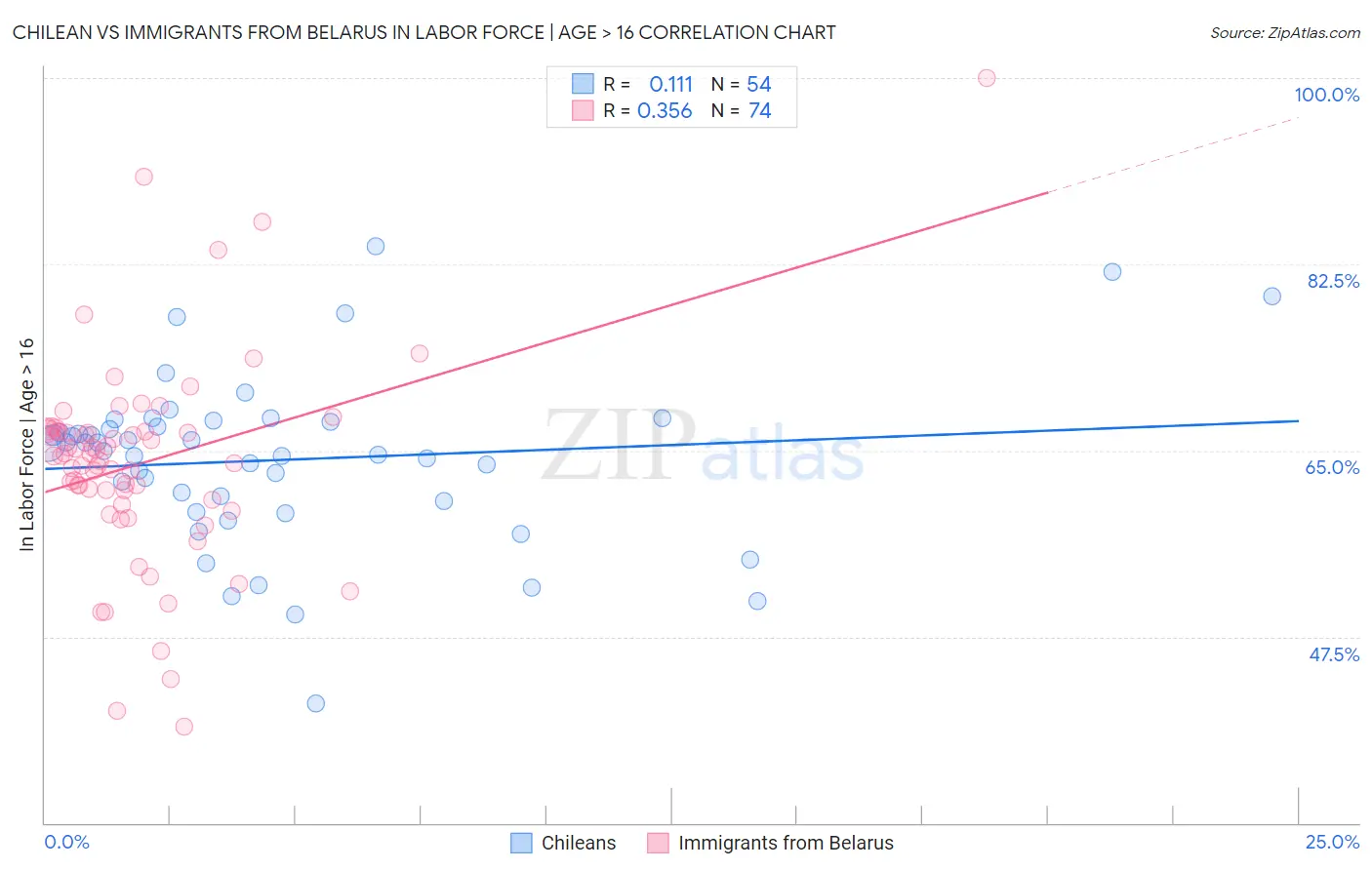 Chilean vs Immigrants from Belarus In Labor Force | Age > 16