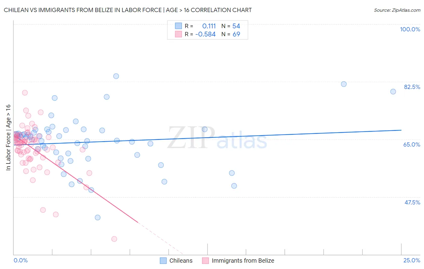 Chilean vs Immigrants from Belize In Labor Force | Age > 16