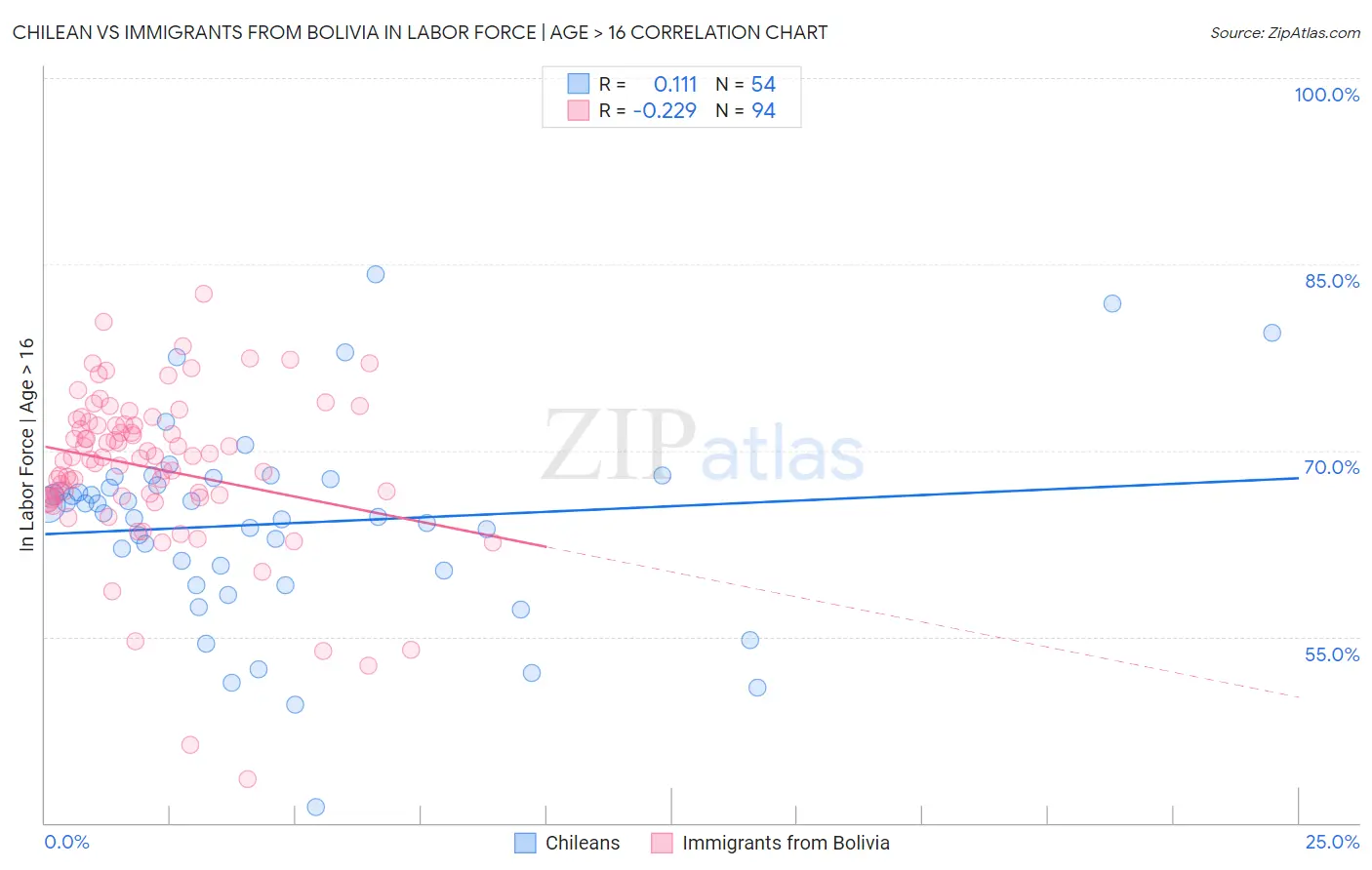 Chilean vs Immigrants from Bolivia In Labor Force | Age > 16