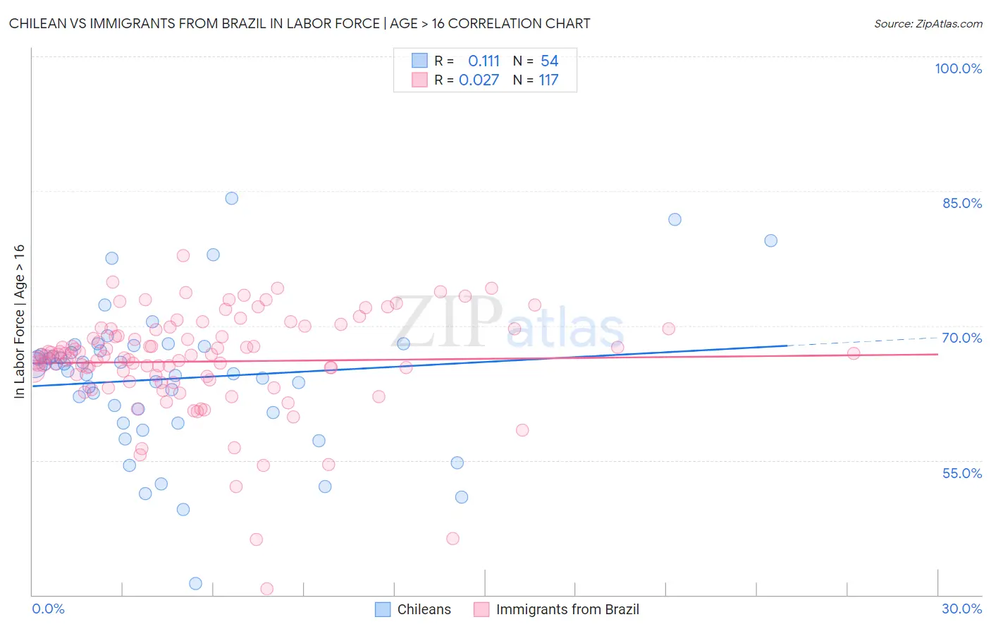 Chilean vs Immigrants from Brazil In Labor Force | Age > 16