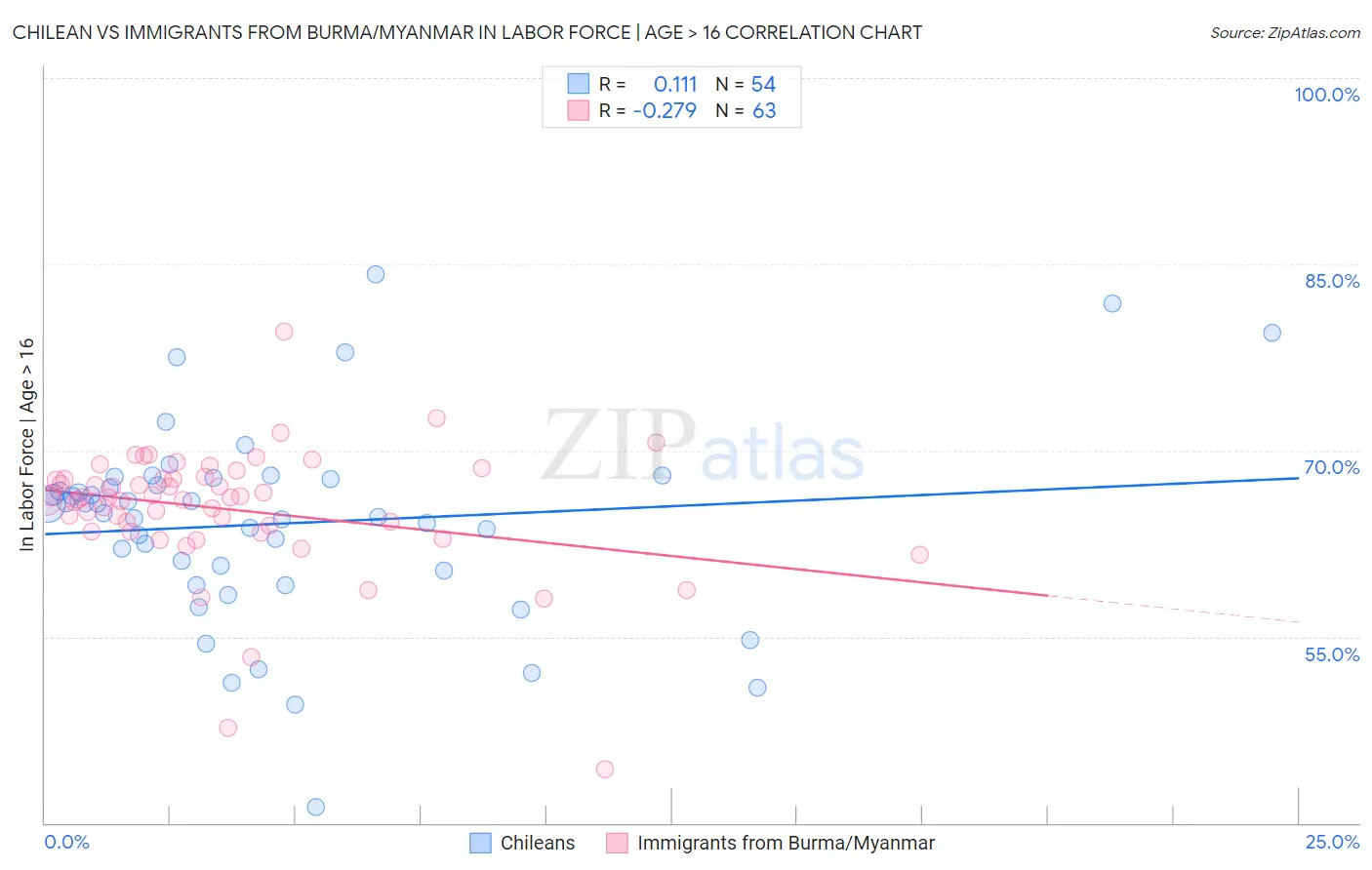 Chilean vs Immigrants from Burma/Myanmar In Labor Force | Age > 16