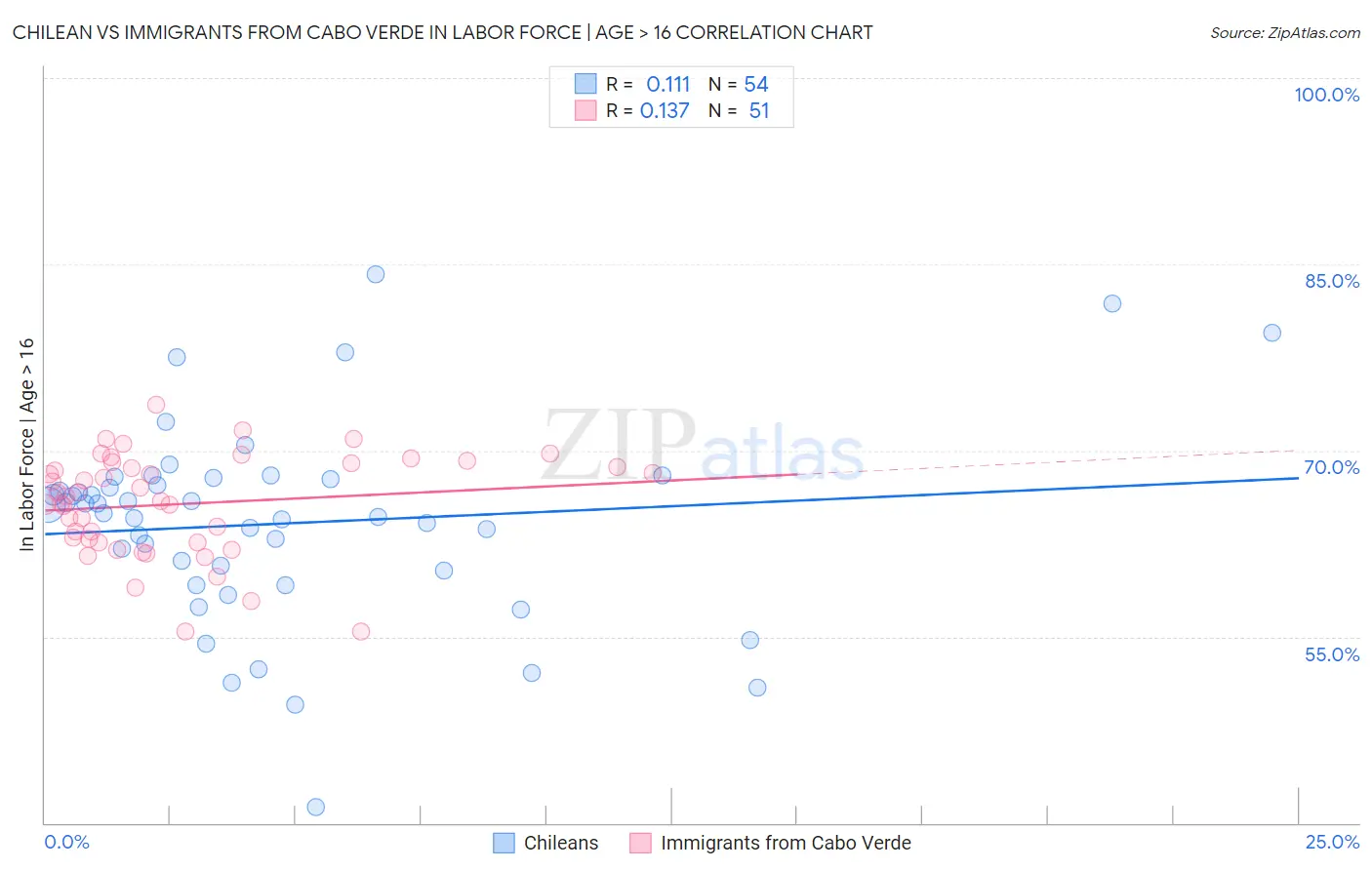 Chilean vs Immigrants from Cabo Verde In Labor Force | Age > 16
