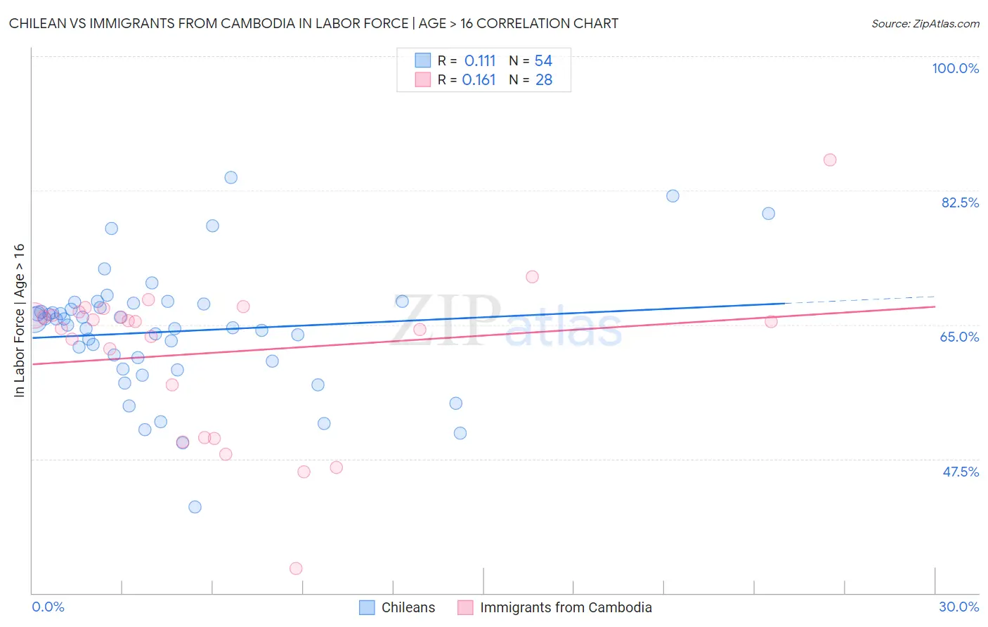 Chilean vs Immigrants from Cambodia In Labor Force | Age > 16