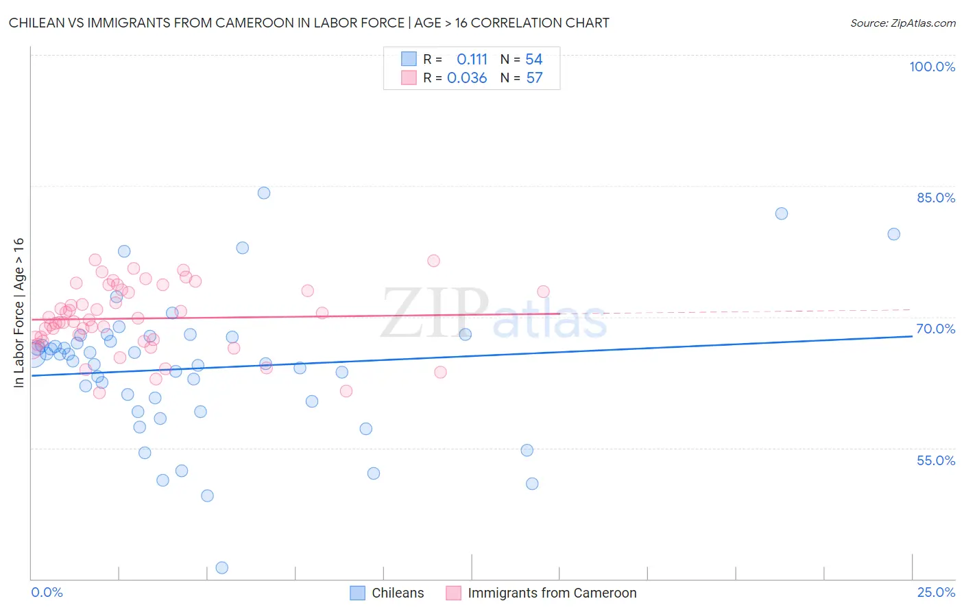 Chilean vs Immigrants from Cameroon In Labor Force | Age > 16