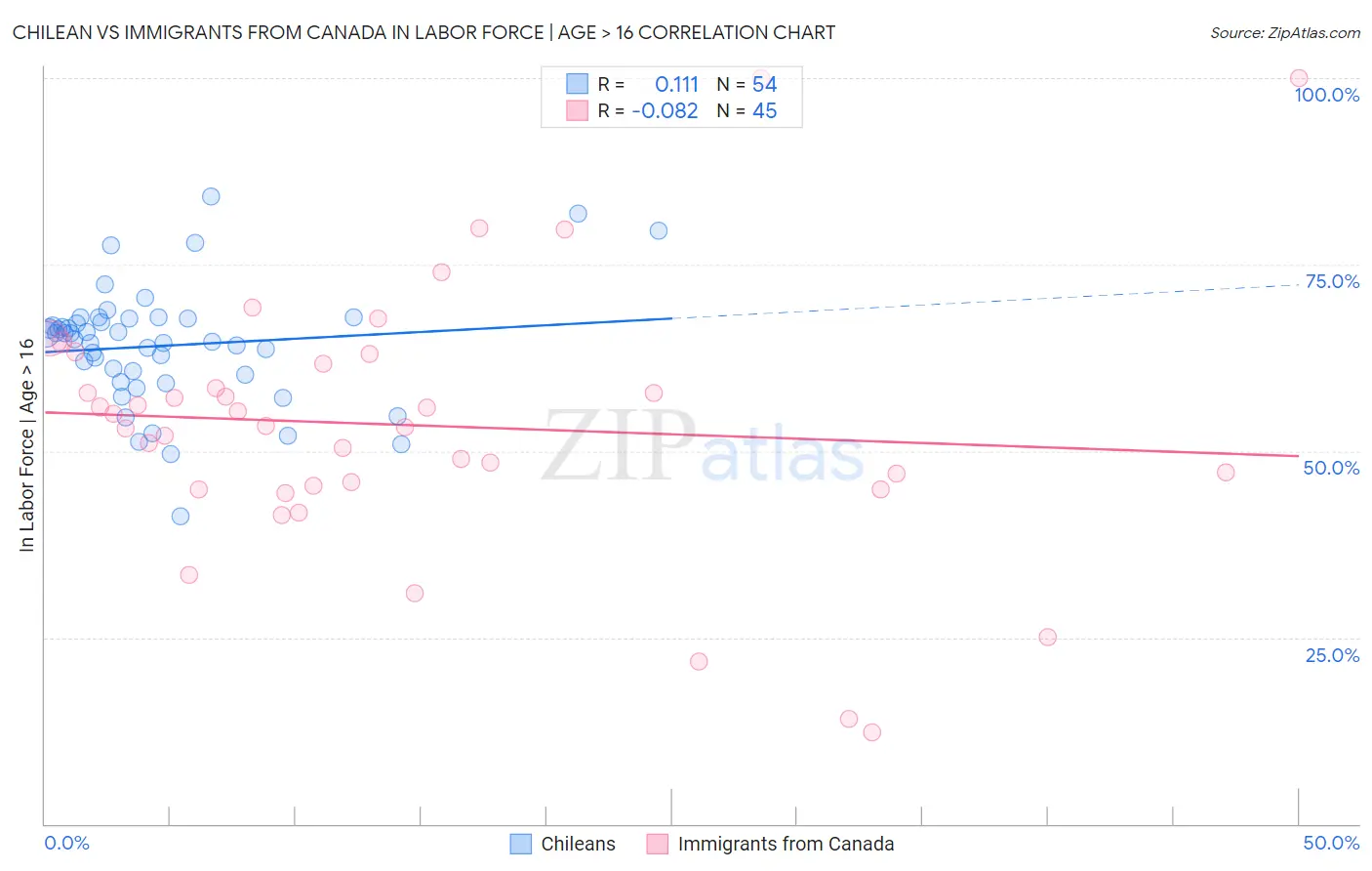 Chilean vs Immigrants from Canada In Labor Force | Age > 16