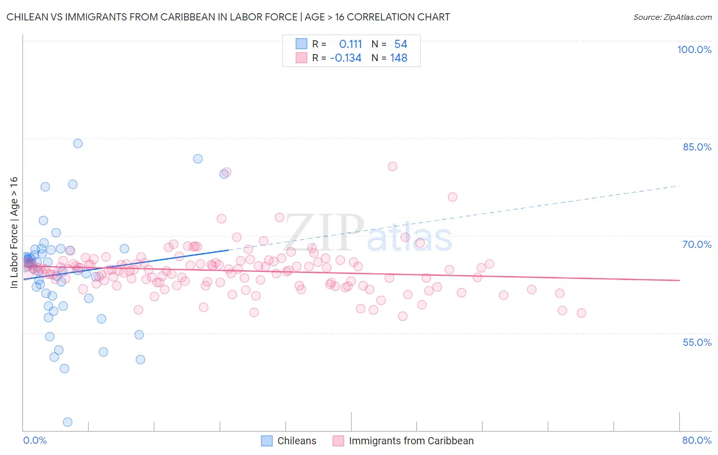 Chilean vs Immigrants from Caribbean In Labor Force | Age > 16