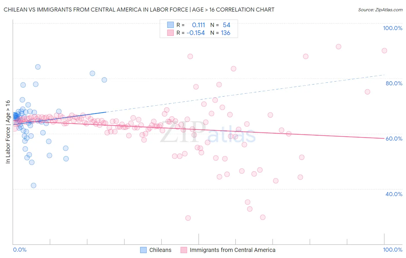 Chilean vs Immigrants from Central America In Labor Force | Age > 16