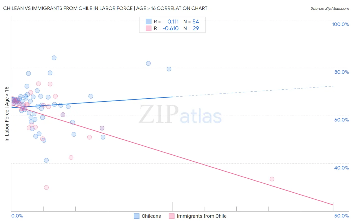 Chilean vs Immigrants from Chile In Labor Force | Age > 16