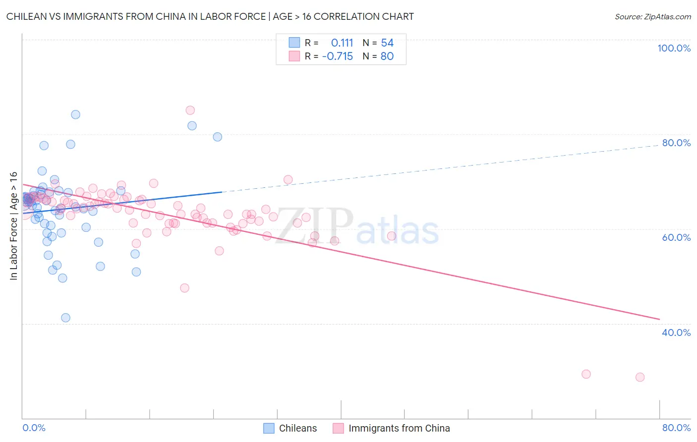 Chilean vs Immigrants from China In Labor Force | Age > 16