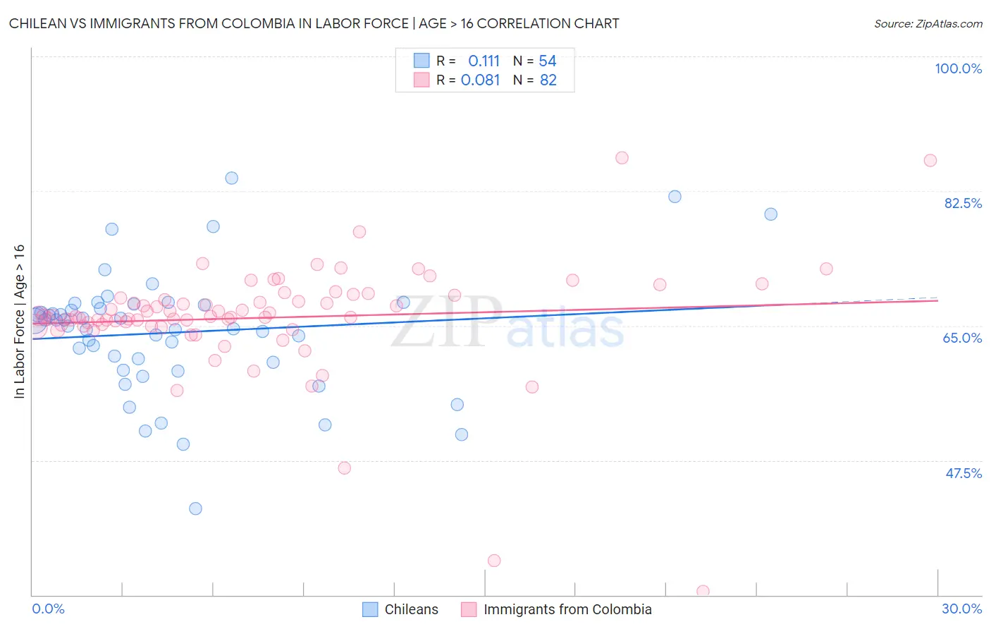 Chilean vs Immigrants from Colombia In Labor Force | Age > 16