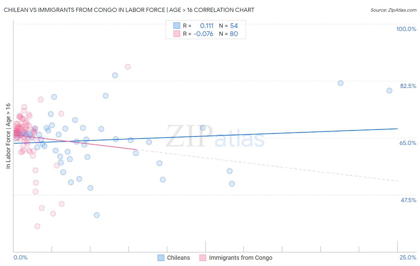 Chilean vs Immigrants from Congo In Labor Force | Age > 16