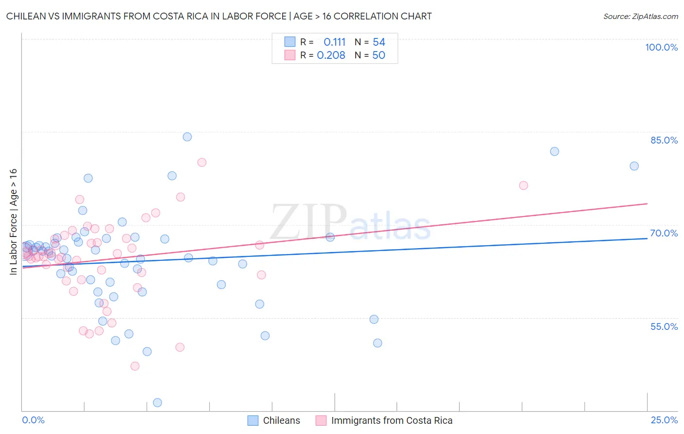 Chilean vs Immigrants from Costa Rica In Labor Force | Age > 16