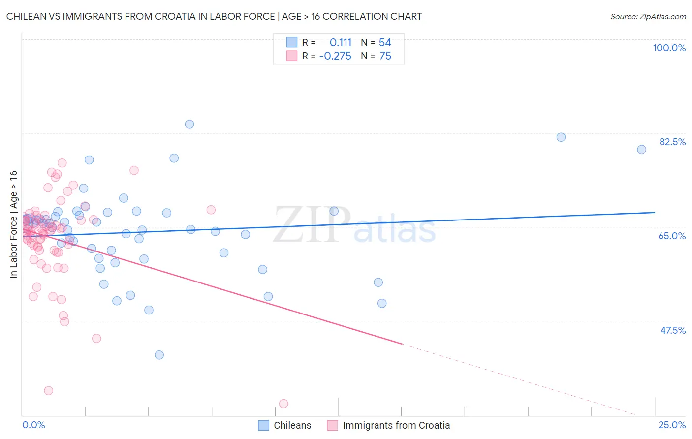 Chilean vs Immigrants from Croatia In Labor Force | Age > 16