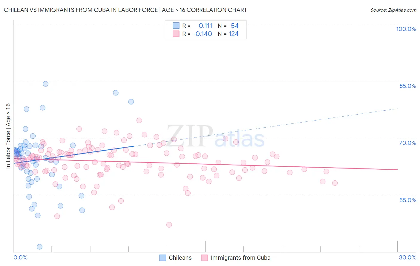 Chilean vs Immigrants from Cuba In Labor Force | Age > 16