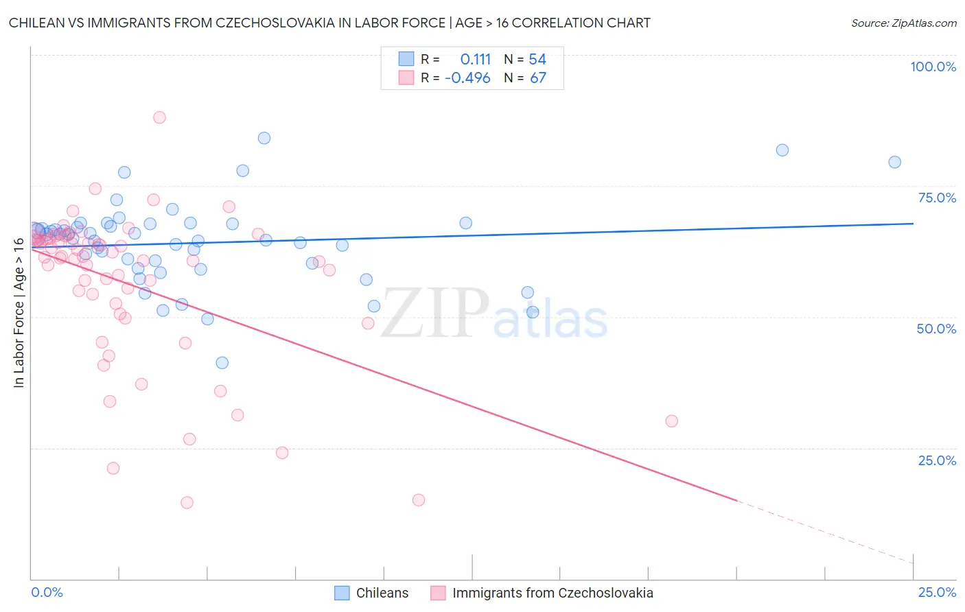 Chilean vs Immigrants from Czechoslovakia In Labor Force | Age > 16