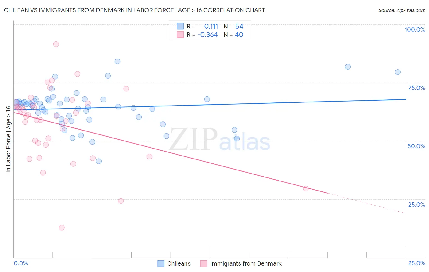 Chilean vs Immigrants from Denmark In Labor Force | Age > 16