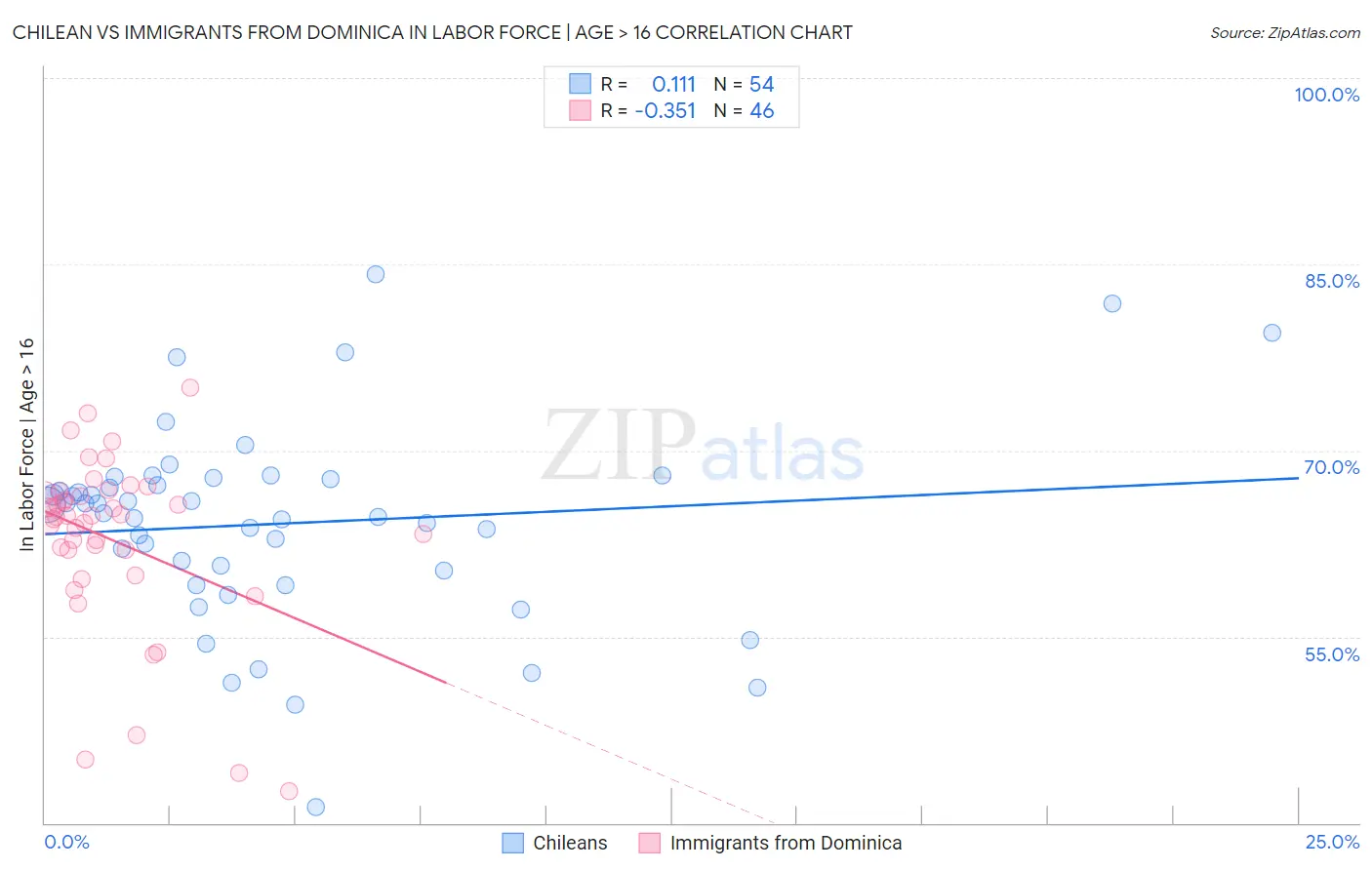 Chilean vs Immigrants from Dominica In Labor Force | Age > 16