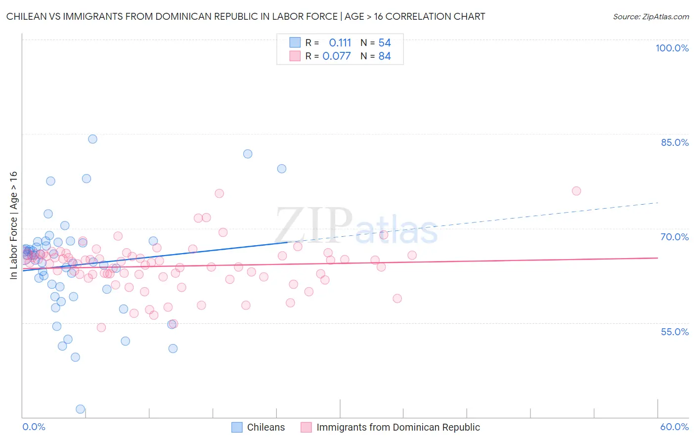 Chilean vs Immigrants from Dominican Republic In Labor Force | Age > 16