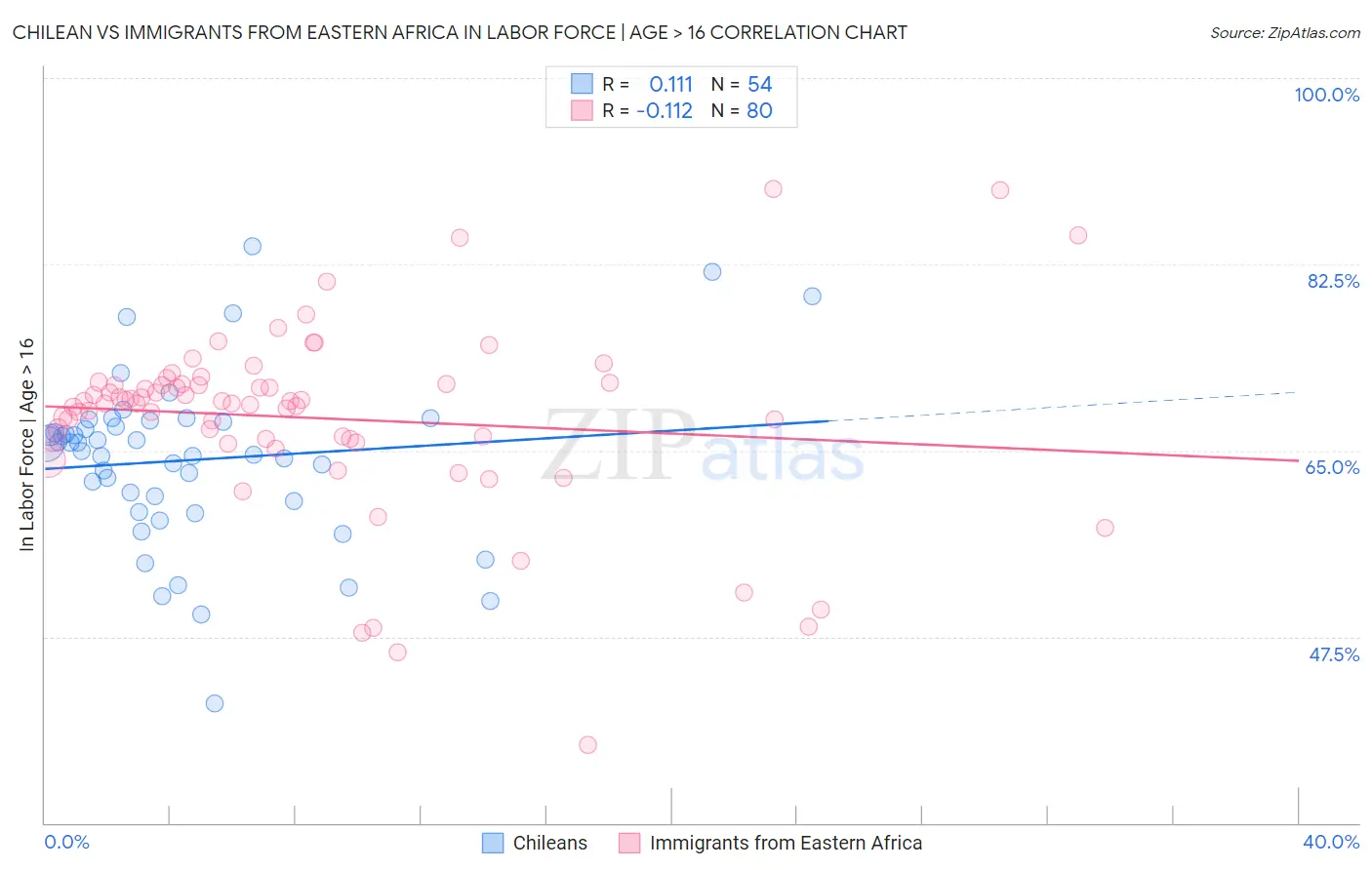 Chilean vs Immigrants from Eastern Africa In Labor Force | Age > 16
