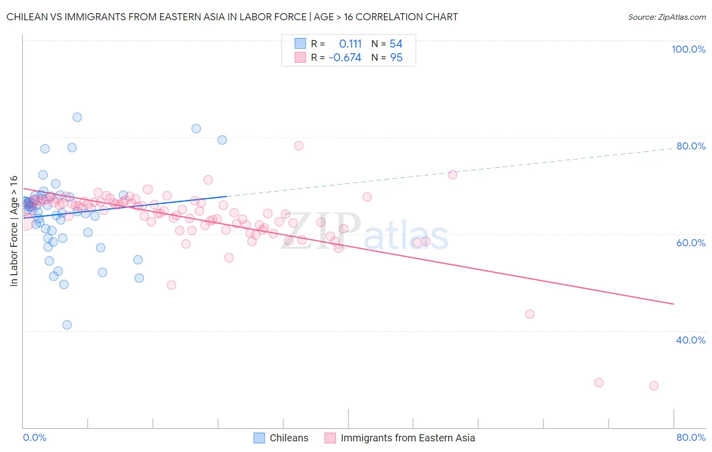 Chilean vs Immigrants from Eastern Asia In Labor Force | Age > 16