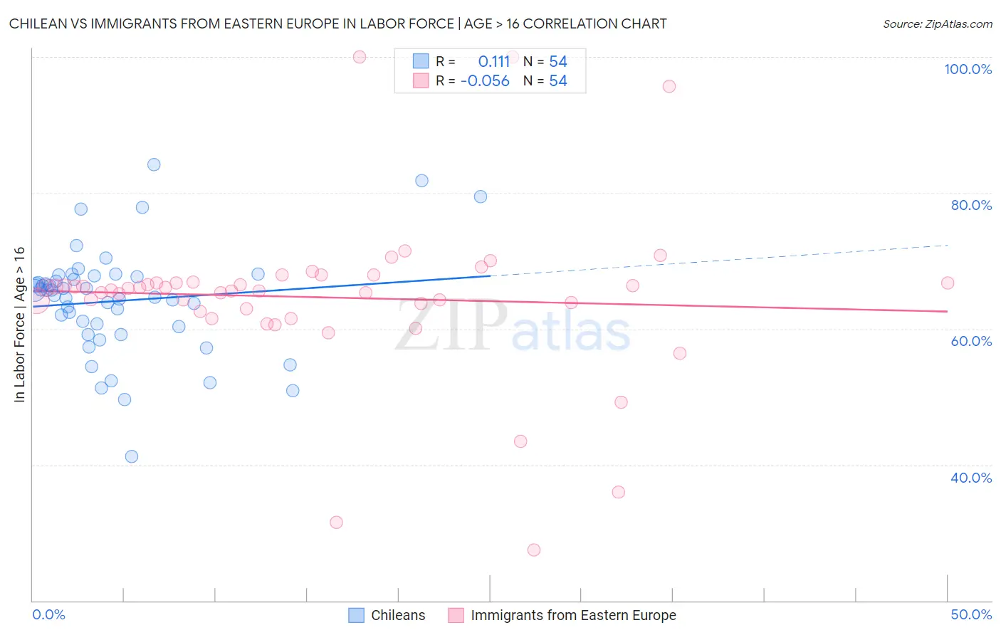 Chilean vs Immigrants from Eastern Europe In Labor Force | Age > 16