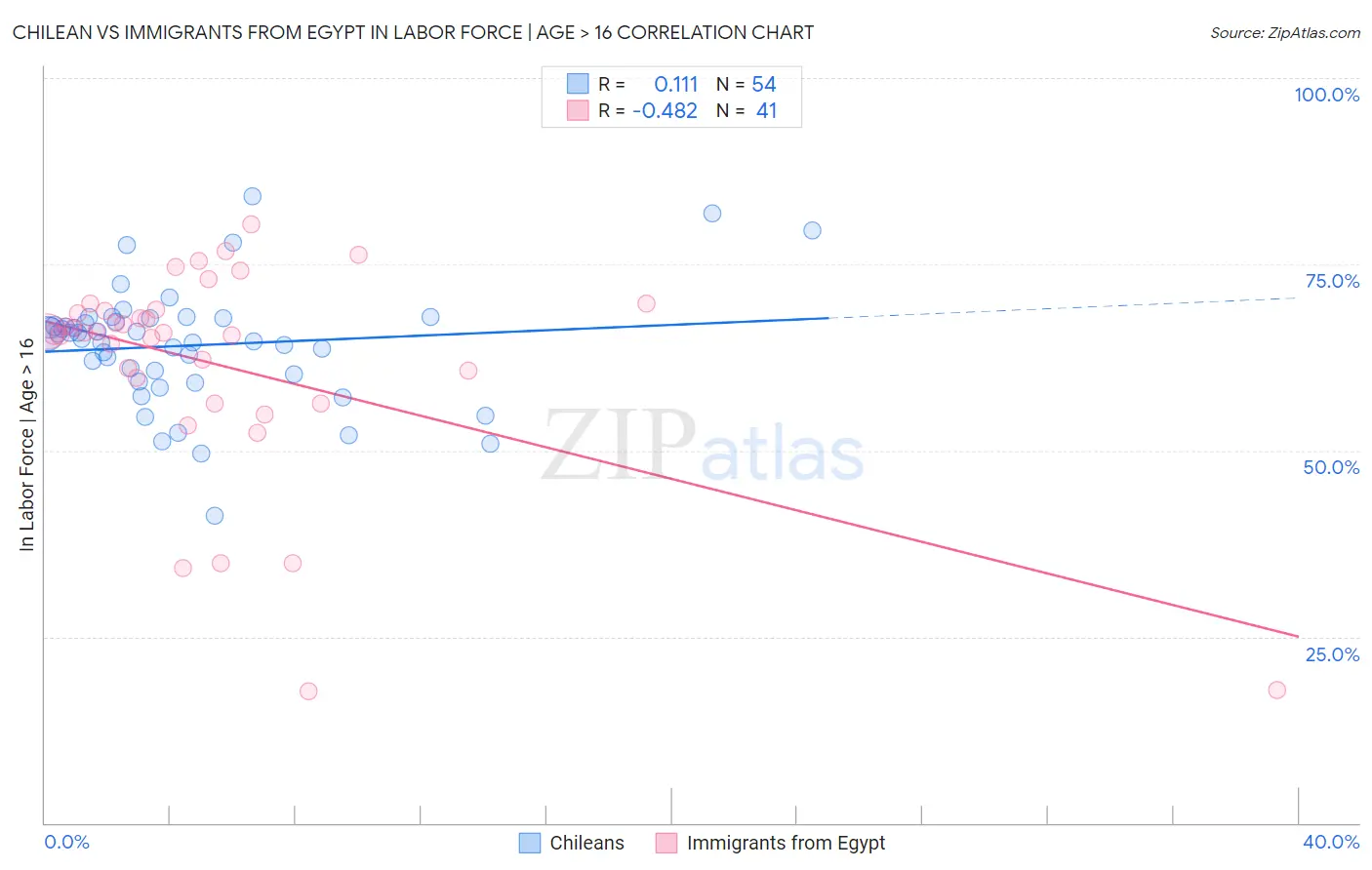 Chilean vs Immigrants from Egypt In Labor Force | Age > 16