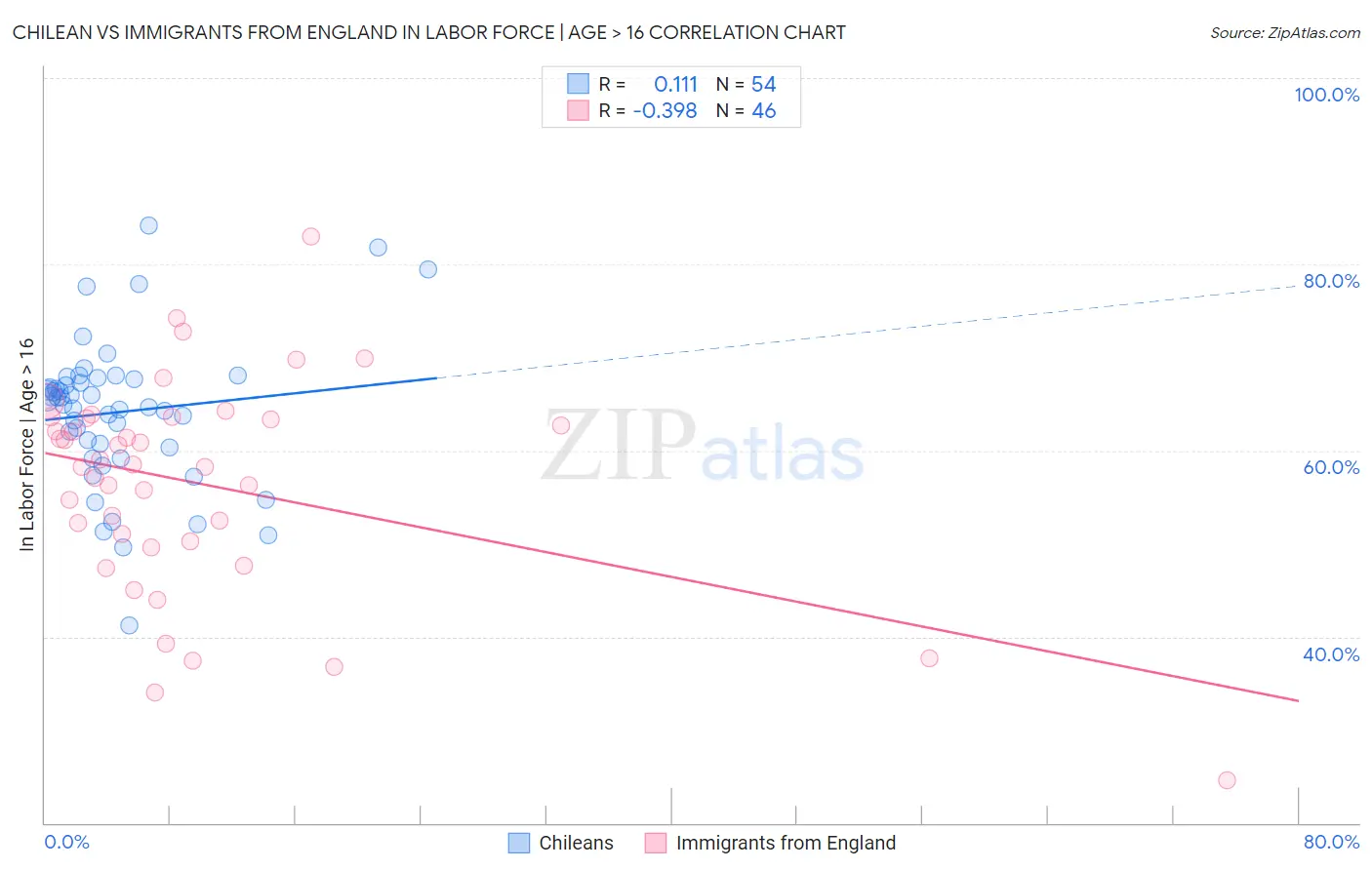 Chilean vs Immigrants from England In Labor Force | Age > 16