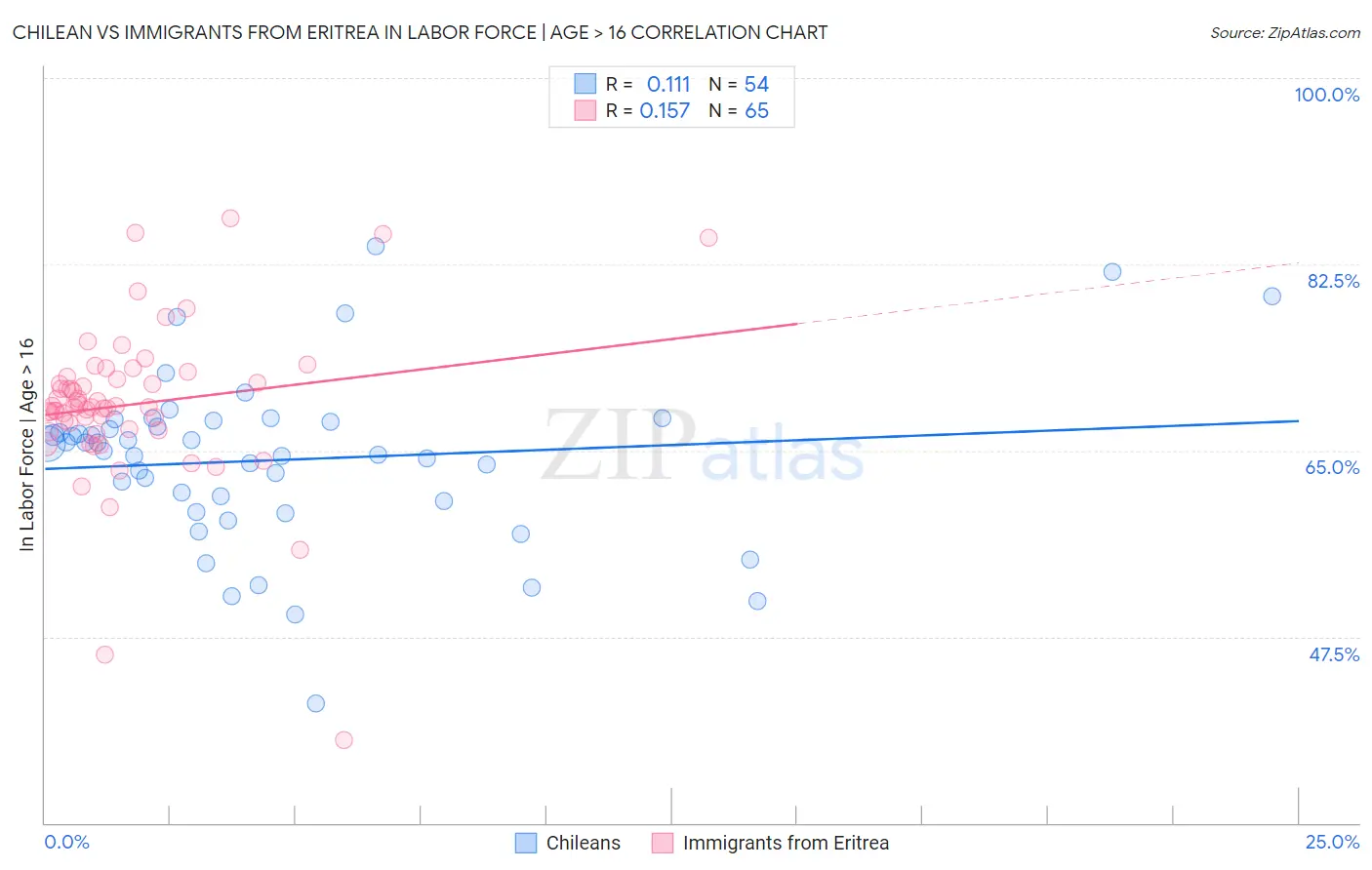 Chilean vs Immigrants from Eritrea In Labor Force | Age > 16