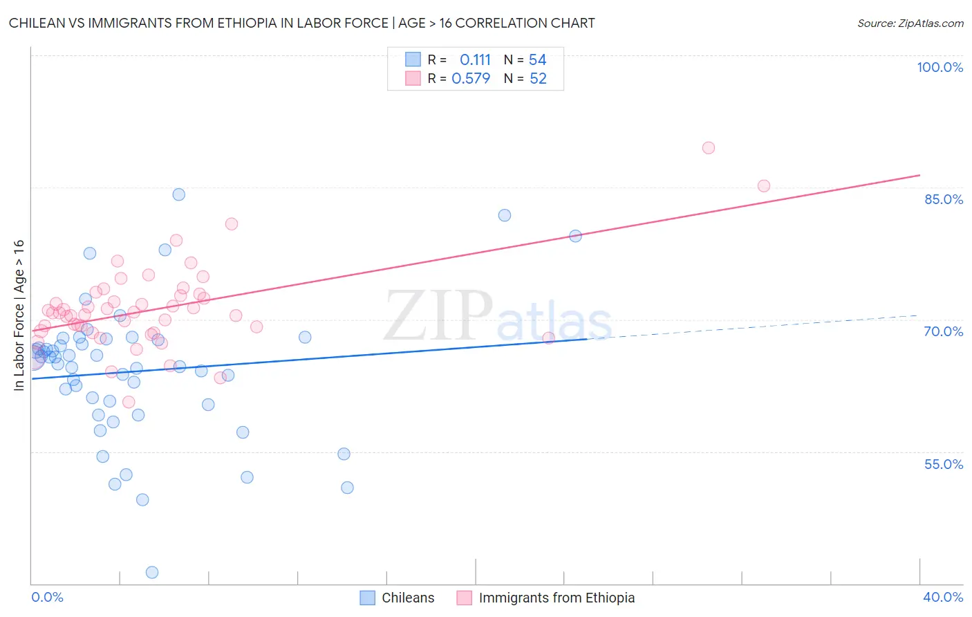 Chilean vs Immigrants from Ethiopia In Labor Force | Age > 16