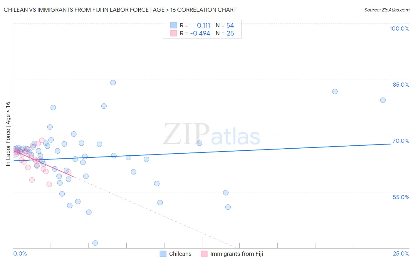 Chilean vs Immigrants from Fiji In Labor Force | Age > 16