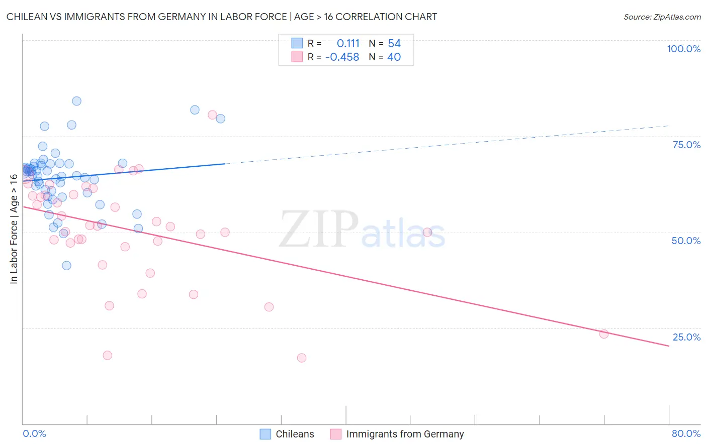 Chilean vs Immigrants from Germany In Labor Force | Age > 16