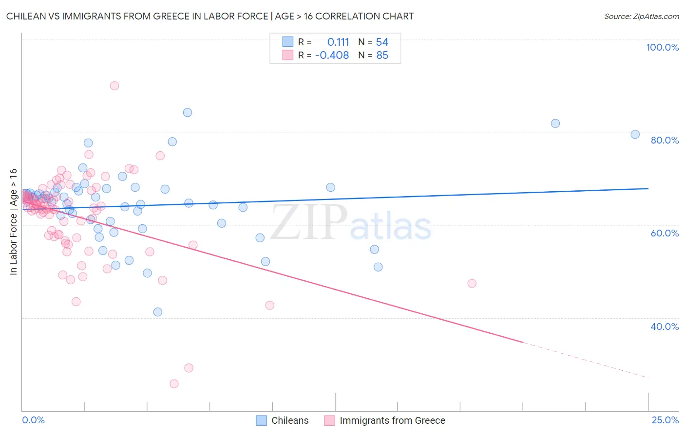Chilean vs Immigrants from Greece In Labor Force | Age > 16