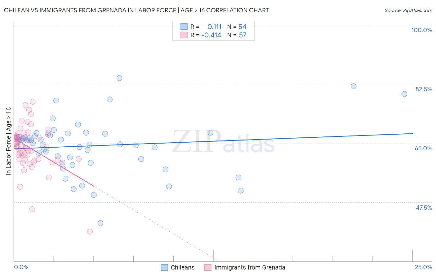 Chilean vs Immigrants from Grenada In Labor Force | Age > 16
