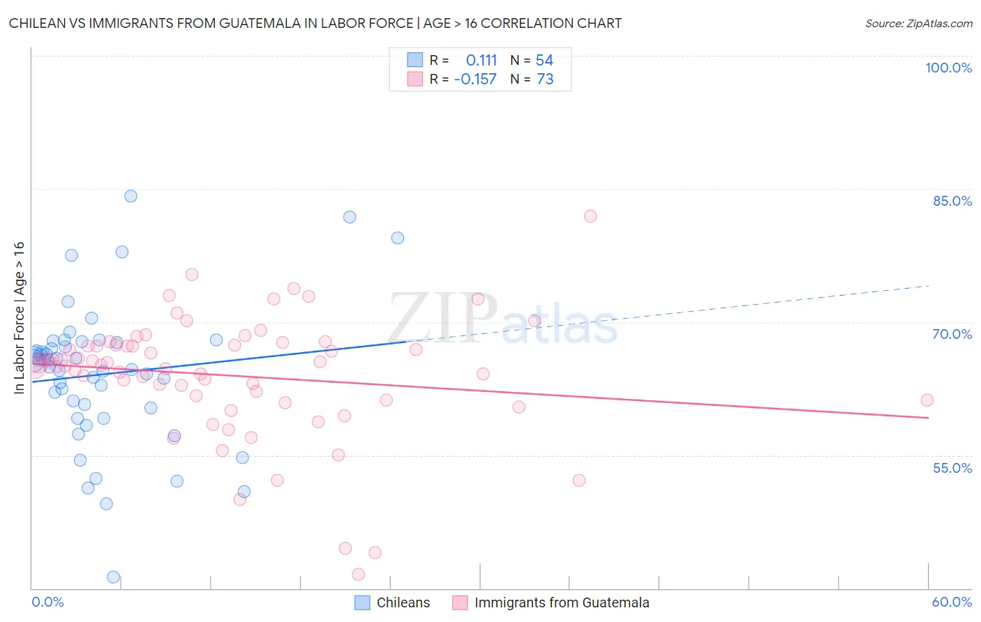 Chilean vs Immigrants from Guatemala In Labor Force | Age > 16