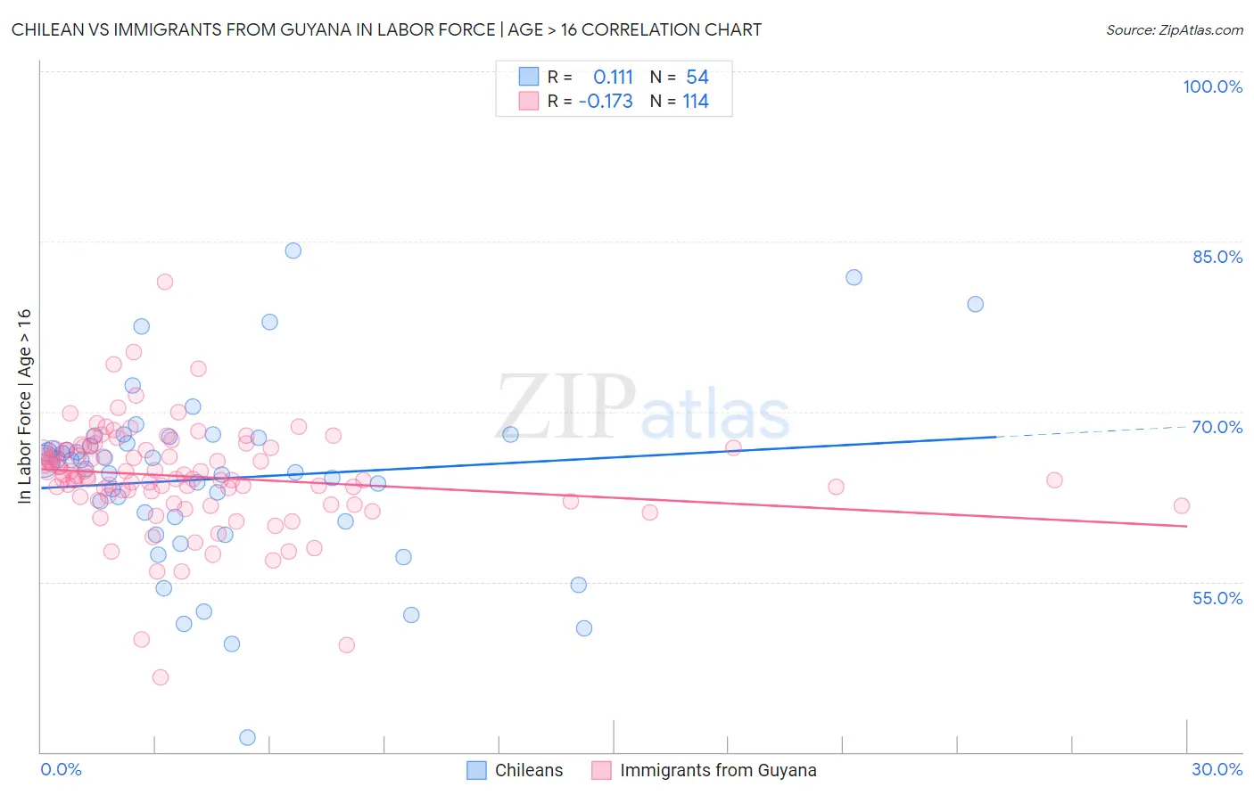 Chilean vs Immigrants from Guyana In Labor Force | Age > 16