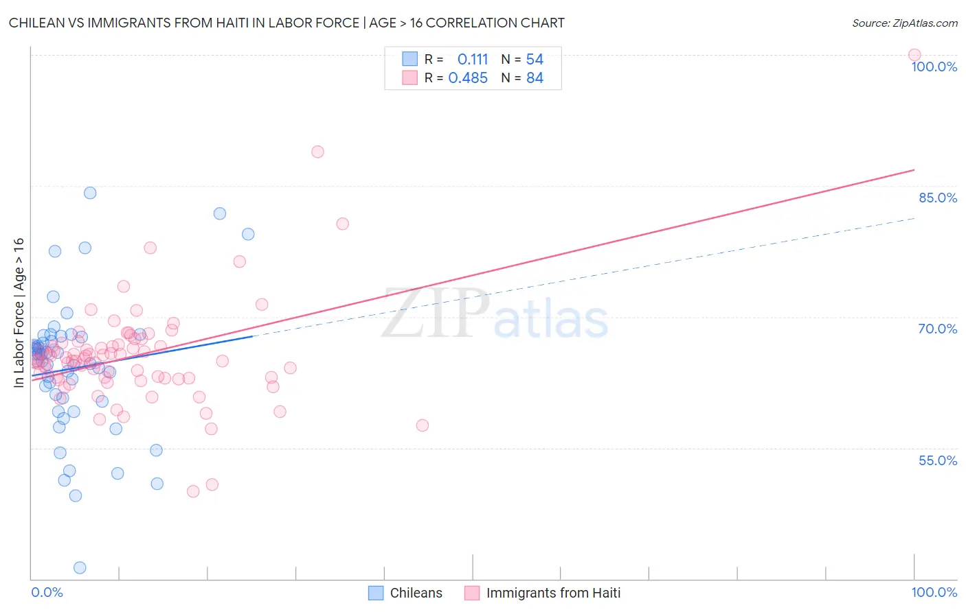 Chilean vs Immigrants from Haiti In Labor Force | Age > 16